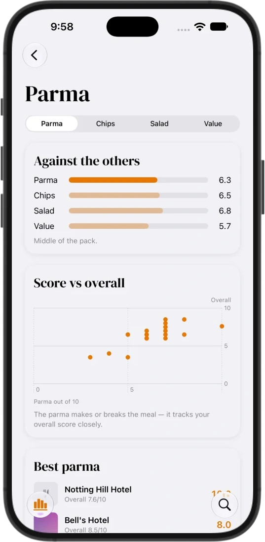 Parma insights comparing your parma score against chips, salad and value