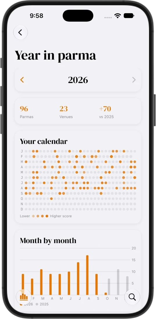Year in Parma, showing 96 parmas across 23 venues, a logging calendar and a month by month chart
